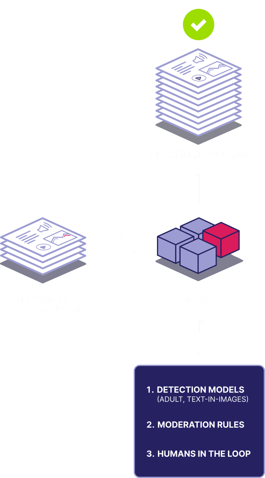 Diagram showing AI Mode moderating platform visual content