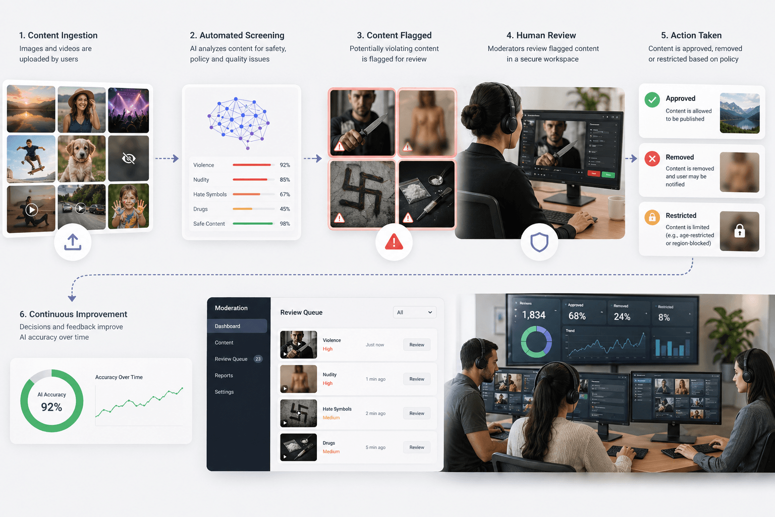 End-to-end workflow showing ingestion, screening, review, and action inside AI Mode